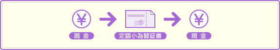 【現金】→【定額小為替証書】→【現金】